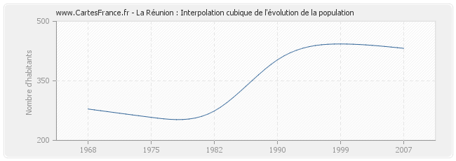 La Réunion : Interpolation cubique de l'évolution de la population